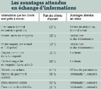 Les avantages attendus en échange d'informations