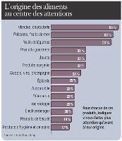 Pour chacun de ces produits, indiquez si vous faites plus attention qu'avant à leur origine.