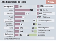 Des acheteurs de fromages à tartiner nature qui lisent la presse (indice 105), en particulier les magazines de cuisine et les féminins.