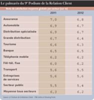 Méthodologie TNS Sofres et Bearing Point ont interrogé 4 000 clients et usagers de 150 grandes entreprises privées ou publiques, dans 11 secteurs d'activités différents, du 30 mars au 9 avril 2012. Le classement est réalisé à partir d'une évaluation de la qualité de la relation de chaque entreprise ou administration avec ses clients ou usagers, sur la base de 14 critères détaillés notés de 1 à 10.