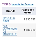 Top 10 des marques sur Facebook en France