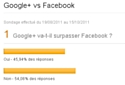 Google+ contre Facebook : résultats du sondage Emarketing.fr
