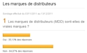 Les marques de distributeurs : résultats du sondage Emarketing.fr