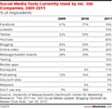 Marketing et médias sociaux aux États-Unis : les blogs déclinent, Facebook (et LinkedIn) triomphent
