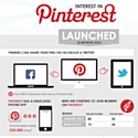 Réseaux Sociaux : Infographie : le phénomène Pinterest à la loupe