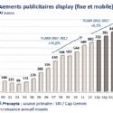 Display : le mobile et la vidéo enflamment le marché