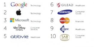 Top 10 companies in the FutureBrand Index 2015