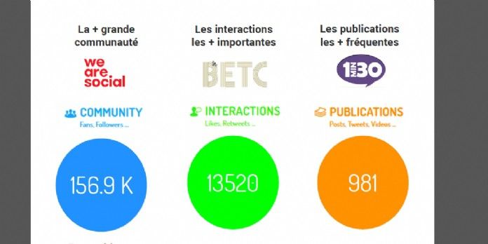 Les agences les plus performantes sur les réseaux sociaux