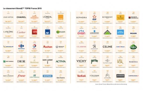 BrandZ 2019 : les 50 marques françaises les plus valorisées au monde