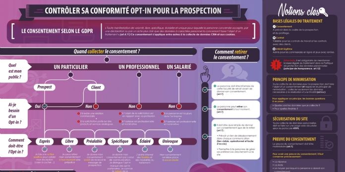 RGPD : Comment collecter le consentement... et le retirer ?