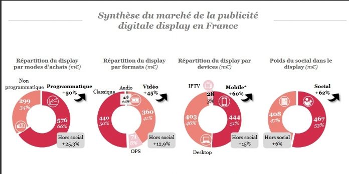 La croissance de l'e-pub reste trustée par Google et Facebook