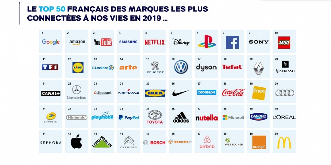 Quelles sont les marques les plus puissantes et connectées en France?
