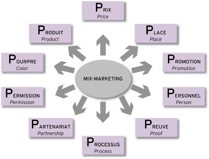 Cr в маркетинге. Маркетинг микс 7p. Маркетинг шаблон. Маркетинг микс 7p шаблон. Marketing Mix шаблон.