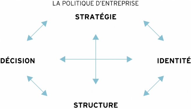 Source : d'après Frédéric Leroy, Bernard Garrette, Pierre Dussauge, Rodolphe Durand, Laurence Lehmann-Ortega, dir., Strategor, Dunod, 6e édition, 2013.