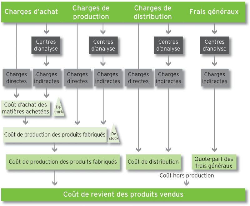 Découvrir 95 Imagen Formule Du Cout De Production Vn