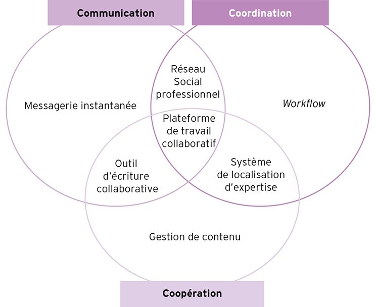 Outil de travail collaboratif : définition et fonctionnement