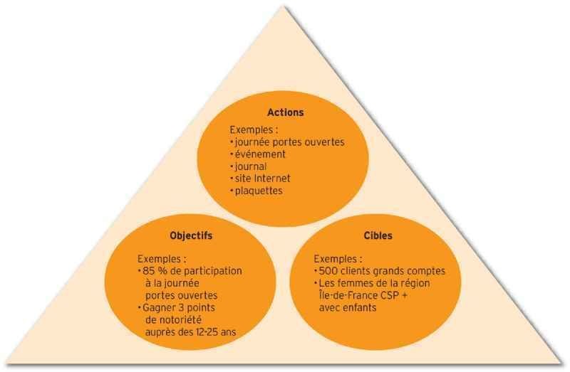 Le triangle objectifs, cibles et outils de communication