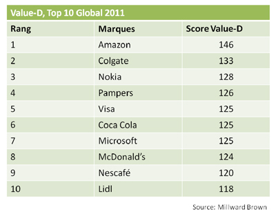 Top 10 Global 2011