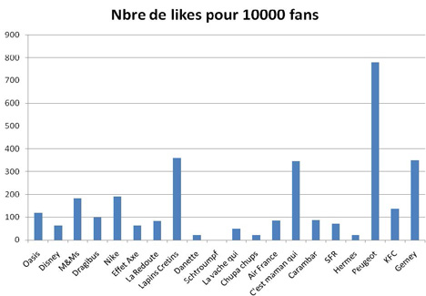 Nombres de likes Facebook pour 1000 fans