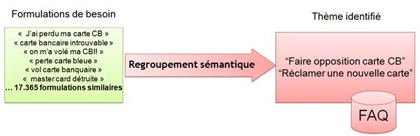 Analyse et regroupement sémantique - Identification du thème